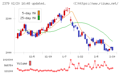 ディップチャート