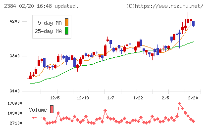 ＳＢＳホールディングスチャート