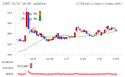 総医研ホールディングスチャート