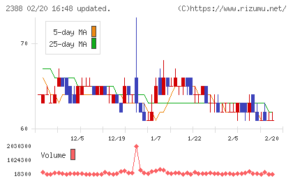 ウェッジホールディングスチャート