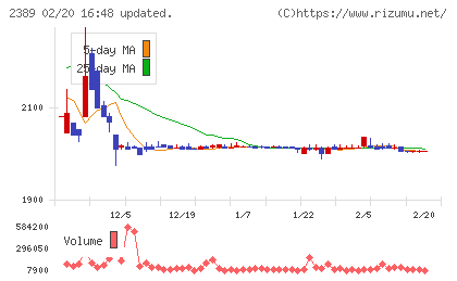 デジタルホールディングスチャート
