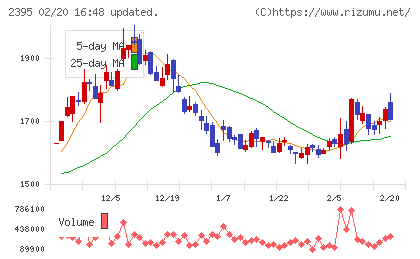 新日本科学チャート