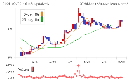 鉄人化ホールディングスチャート