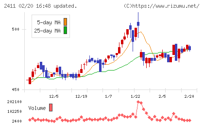 ゲンダイエージェンシーチャート