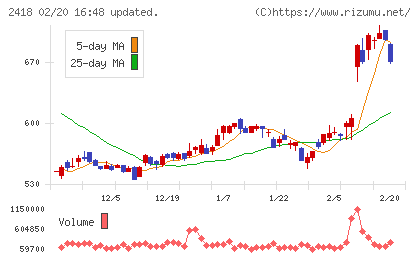 ツカダ・グローバルホールディングチャート