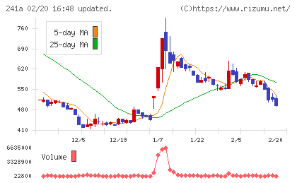 ＲＯＸＸチャート