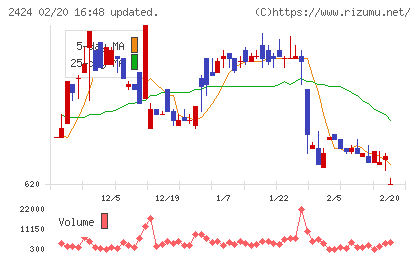 ブラスチャート