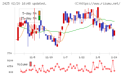 ケアサービスチャート
