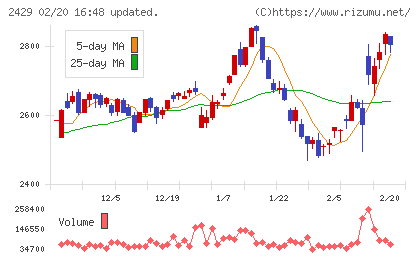 ワールドホールディングスチャート