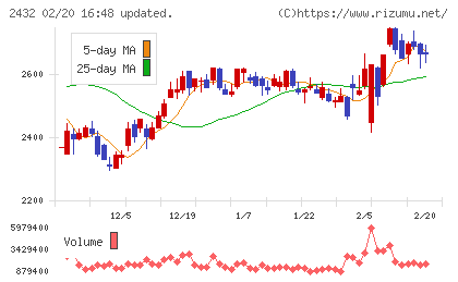ディー・エヌ・エーチャート