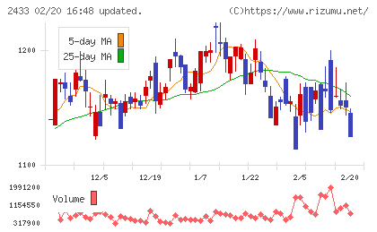 博報堂ＤＹホールディングスチャート