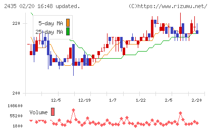シダーチャート