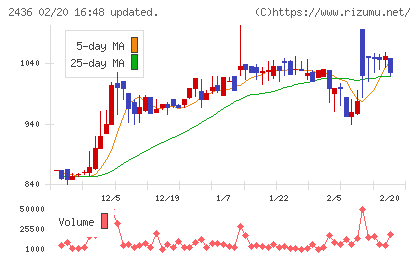 共同ピーアールチャート
