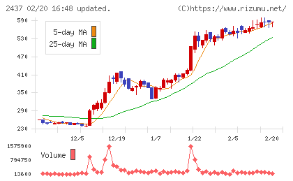 Shinwa Wise Holdingsチャート