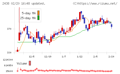 アスカネットチャート