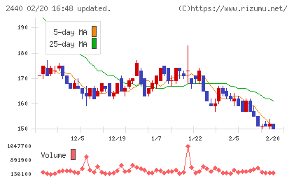 ぐるなびチャート