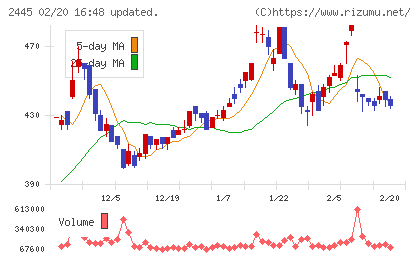 タカミヤチャート