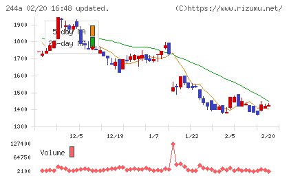 グロースエクスパートナーズチャート