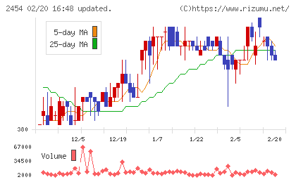 オールアバウトチャート