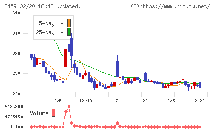 アウンコンサルティングチャート