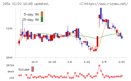 ＩＮＧＳチャート