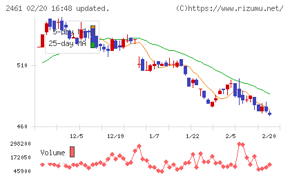 ファンコミュニケーションズチャート
