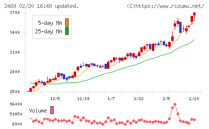 ヒビノチャート