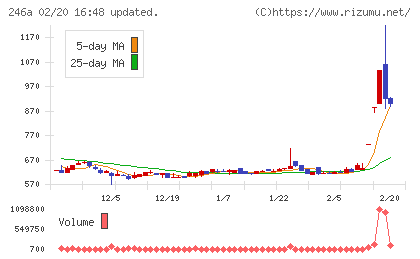 アスアチャート