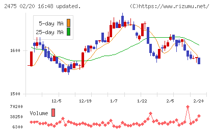 ＷＤＢホールディングスチャート