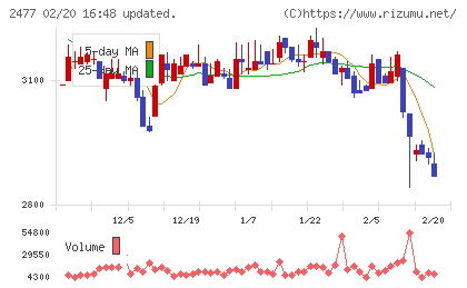 手間いらずチャート
