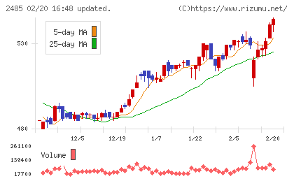 ティアチャート