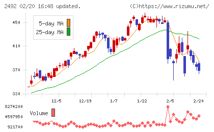 インフォマートチャート