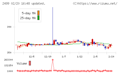 日本和装ホールディングスチャート