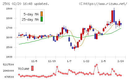 サッポロホールディングスチャート