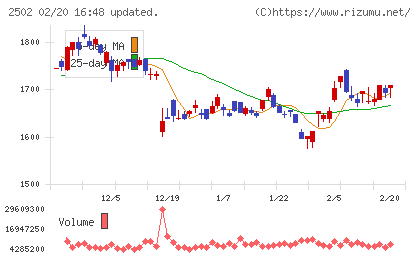 アサヒグループホールディングスチャート