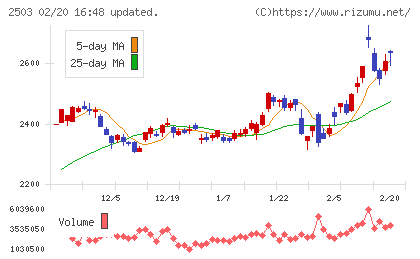 キリンホールディングスチャート