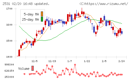 宝ホールディングスチャート