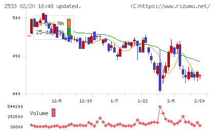 オエノンホールディングスチャート