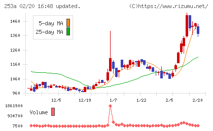 ＥＴＳグループチャート