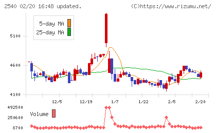 養命酒製造チャート