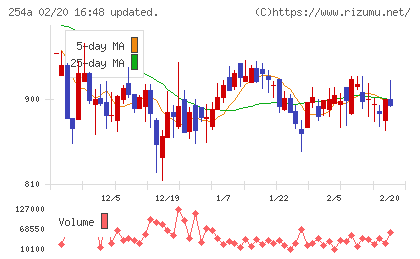 ＡＩフュージョンキャピタルグループチャート
