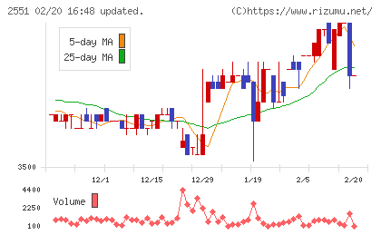 マルサンアイチャート