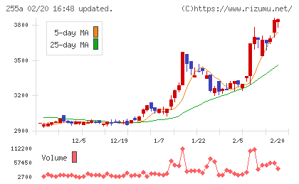 ジーエルテクノホールディングスチャート