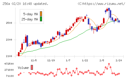 飛島ホールディングスチャート