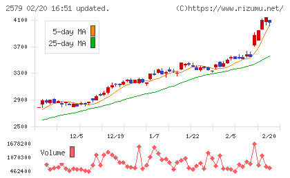 コカ・コーラ　ボトラーズジャパンホールディングスチャート