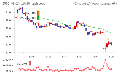 ライフドリンクカンパニーチャート