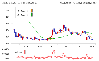 フルッタフルッタチャート