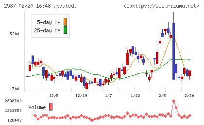 サントリー食品インターナショナルチャート