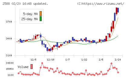 プレミアムウォーターホールディングスチャート