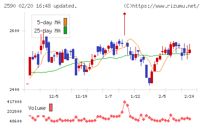 ダイドーグループホールディングスチャート